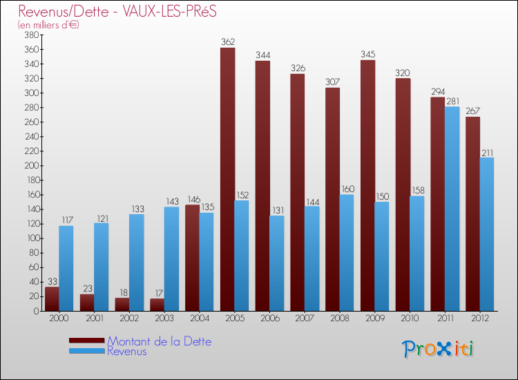 Evolution comparée de la dette et des revenus pour la commune de VAUX-LES-PRéS de 2000 à 2012 Comparaison de la dette et des revenus pour VAUX-LES-PRéS de 2000 à 2012