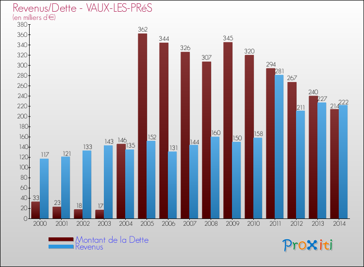 Evolution comparée de la dette et des revenus pour la commune de VAUX-LES-PRéS de 2000 à 2014 Comparaison de la dette et des revenus pour VAUX-LES-PRéS de 2000 à 2014