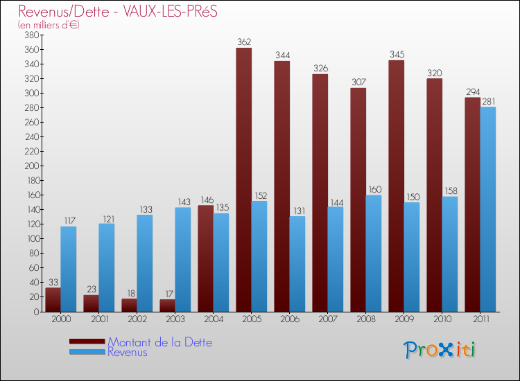 Evolution comparée de la dette et des revenus pour la commune de VAUX-LES-PRéS de 2000 à 2011 Comparaison de la dette et des revenus pour VAUX-LES-PRéS de 2000 à 2011