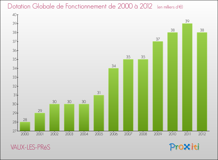 Evolution du montant de la Dotation Globale de Fonctionnement pour la commune de VAUX-LES-PRéS de 2000 à 2012 Evolution du montant de la Dotation Globale de Fonctionnement pour VAUX-LES-PRéS de 2000 à 2012