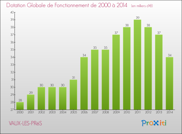 Evolution du montant de la Dotation Globale de Fonctionnement pour la commune de VAUX-LES-PRéS de 2000 à 2014 Evolution du montant de la Dotation Globale de Fonctionnement pour VAUX-LES-PRéS de 2000 à 2014