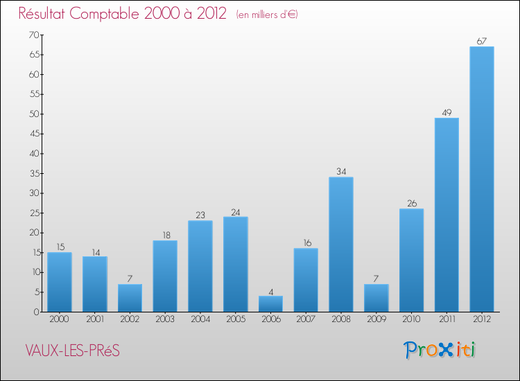 Evolution du résultat comptable pour la commune de VAUX-LES-PRéS de 2000 à 2012 Evolution du résultat comptable pour VAUX-LES-PRéS de 2000 à 2012