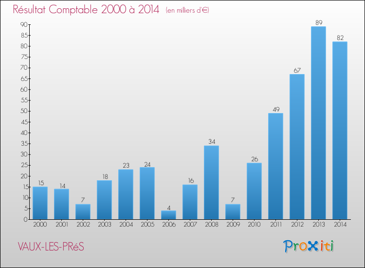 Evolution du résultat comptable pour la commune de VAUX-LES-PRéS de 2000 à 2014 Evolution du résultat comptable pour VAUX-LES-PRéS de 2000 à 2014