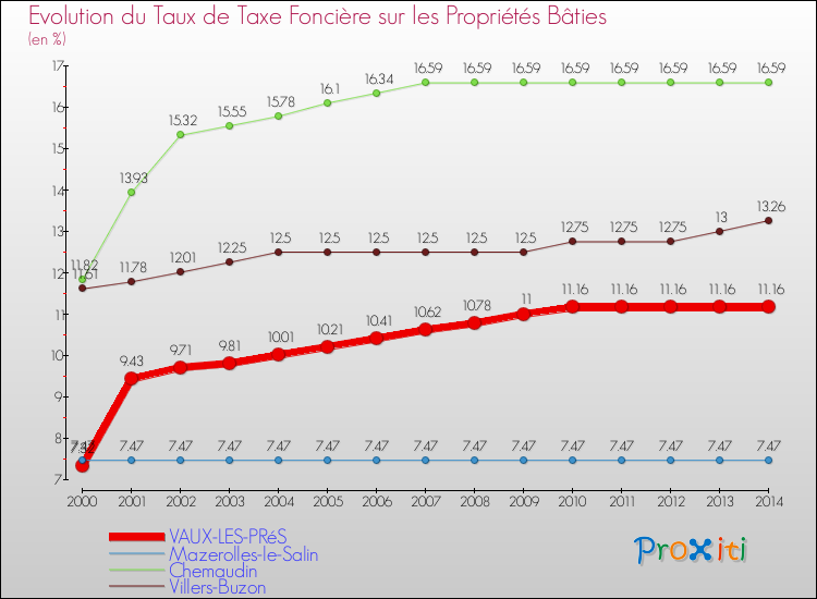 Evolution du taux de la taxe foncière sur le bati pour VAUX-LES-PRéS et les communes proches de 2000 à 2014 Comparaison des taux de taxe foncière sur le bati pour VAUX-LES-PRéS et les communes voisines de 2000 à 2014
