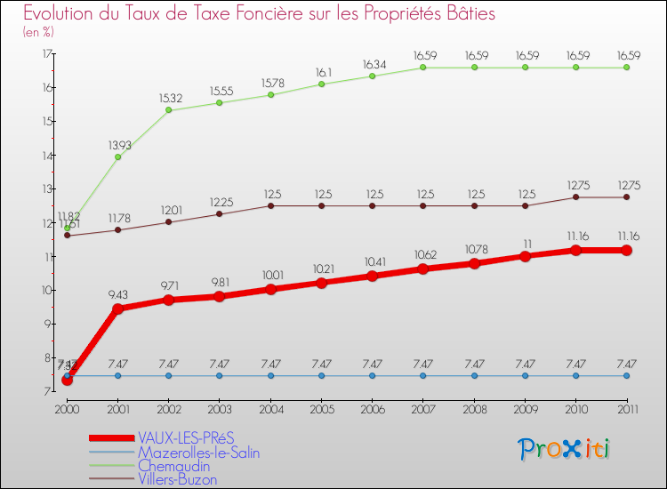 Evolution du taux de la taxe foncière sur le bati pour VAUX-LES-PRéS et les communes proches Comparaison des taux de taxe foncière sur le bati pour VAUX-LES-PRéS et les communes voisines