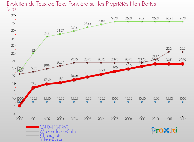 Evolution du taux de la taxe foncière sur les immeubles et terrains non batis pour VAUX-LES-PRéS et les communes proches de 2000 à 2012 Comparaison des taux de la taxe foncière sur les immeubles et terrains non batis pour VAUX-LES-PRéS et les communes voisines de 2000 à 2012