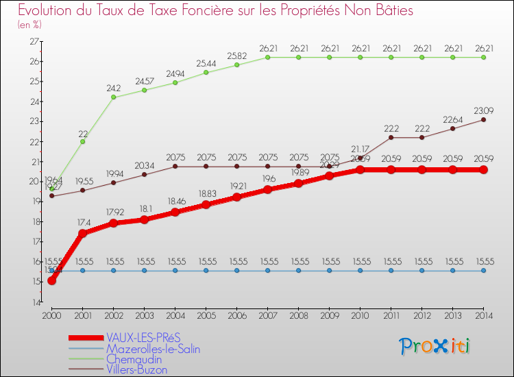 Evolution du taux de la taxe foncière sur les immeubles et terrains non batis pour VAUX-LES-PRéS et les communes proches de 2000 à 2014 Comparaison des taux de la taxe foncière sur les immeubles et terrains non batis pour VAUX-LES-PRéS et les communes voisines de 2000 à 2014