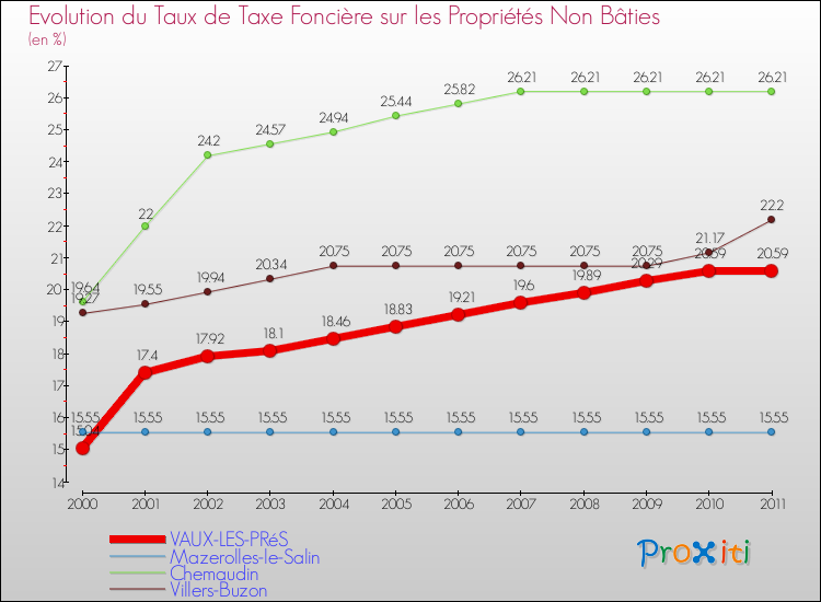 Evolution du taux de la taxe foncière sur les immeubles et terrains non batis pour VAUX-LES-PRéS et les communes proches Comparaison des taux de la taxe foncière sur les immeubles et terrains non batis pour VAUX-LES-PRéS et les communes voisines