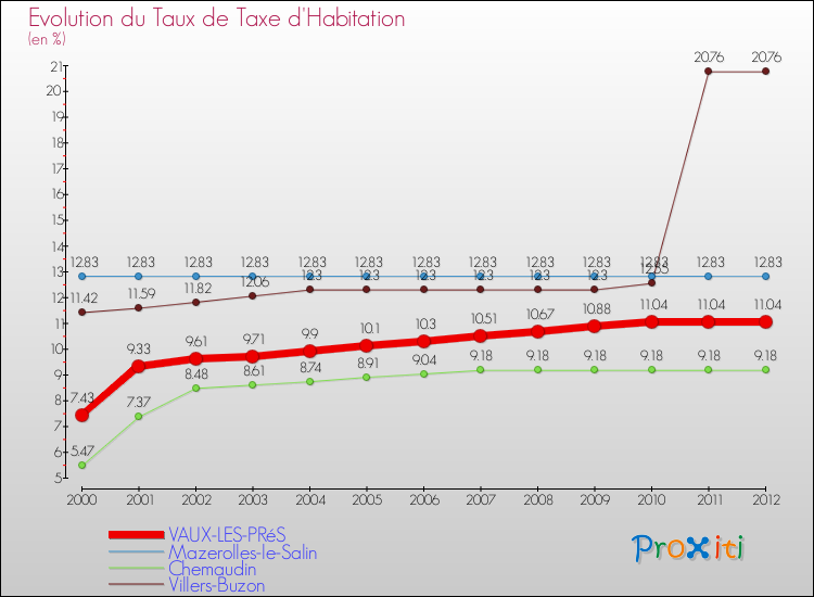 Evolution du taux de la taxe d'habitation pour VAUX-LES-PRéS et les communes proches Comparaison des taux de la taxe d'habitation pour VAUX-LES-PRéS et les communes voisines