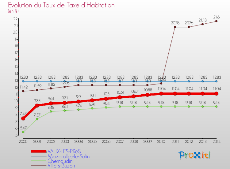 Evolution du taux de la taxe d'habitation pour VAUX-LES-PRéS et les communes proches de 2000 à 2014 Comparaison des taux de la taxe d'habitation pour VAUX-LES-PRéS et les communes voisines de 2000 à 2014