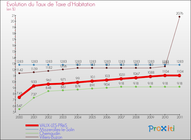 Evolution du taux de la taxe d'habitation pour VAUX-LES-PRéS et les communes proches Comparaison des taux de la taxe d'habitation pour VAUX-LES-PRéS et les communes voisines