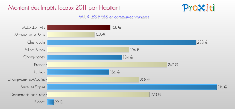 Montant des impôts locaux par Habitant pour VAUX-LES-PRéS et les communes proches Comparaison des impôts locaux par habitant pour VAUX-LES-PRéS et les communes voisines
