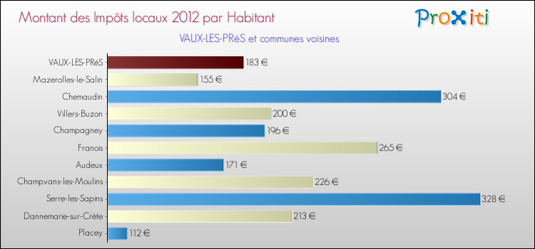 Montant des impôts locaux par Habitant pour VAUX-LES-PRéS et les communes proches Comparaison des impôts locaux par habitant pour VAUX-LES-PRéS et les communes voisines
