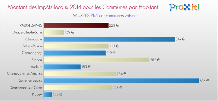 Montant des impôts locaux par Habitant pour VAUX-LES-PRéS et les communes proches en 2014 Comparaison des impôts locaux par habitant pour VAUX-LES-PRéS et les communes voisines en 2014