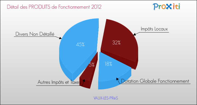 Décomposition du Budget de Fonctionnement 2012 de la commune de VAUX-LES-PRéS Budget de Fonctionnement 2012 pour la commune de VAUX-LES-PRéS