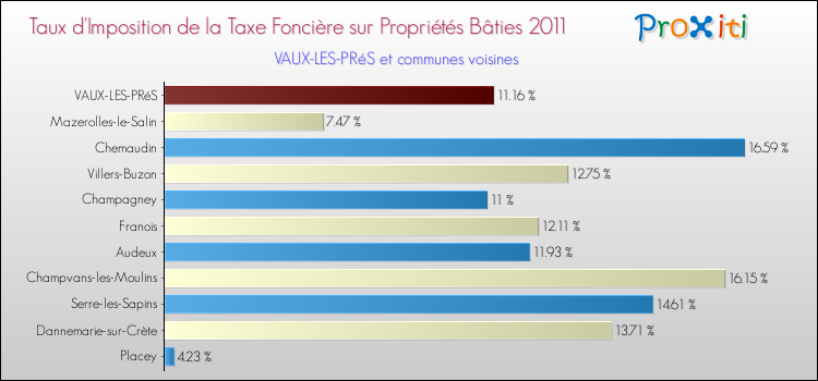 Taux d'imposition de la taxe foncière sur le bati 2011 pour VAUX-LES-PRéS et les communes proches Comparaison des taux d'imposition de la taxe foncière sur le bati 2011 pour VAUX-LES-PRéS et les communes voisines