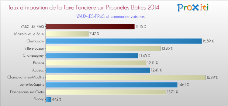 Taux d'imposition de la taxe foncière sur le bati 2014 pour VAUX-LES-PRéS et les communes proches Comparaison des taux d'imposition de la taxe foncière sur le bati 2014 pour VAUX-LES-PRéS et les communes voisines
