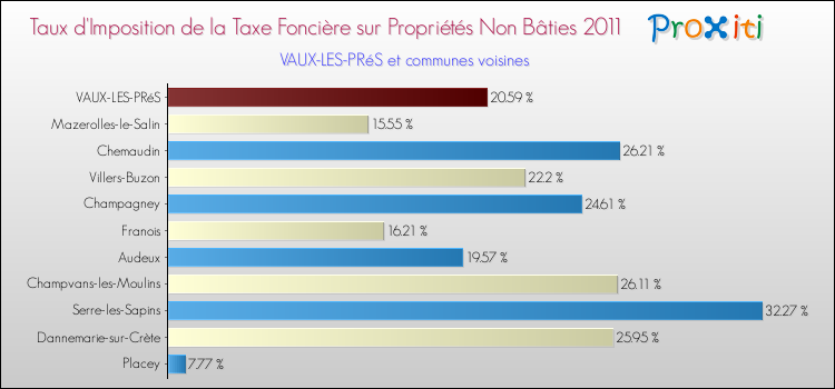 Taux d'imposition de la taxe foncière sur les immeubles et terrains non batis 2011 pour VAUX-LES-PRéS et les communes proches Comparaison des taux d'imposition de la taxe foncière sur les immeubles et terrains non batis 2011 pour VAUX-LES-PRéS et les communes voisines