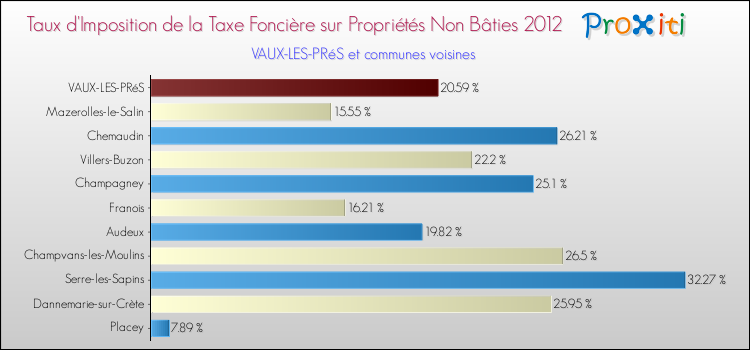Taux d'imposition de la taxe foncière sur les immeubles et terrains non batis 2012 pour VAUX-LES-PRéS et les communes proches Comparaison des taux d'imposition de la taxe foncière sur les immeubles et terrains non batis 2012 pour VAUX-LES-PRéS et les communes voisines