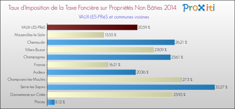 Taux d'imposition de la taxe foncière sur les immeubles et terrains non batis 2014 pour VAUX-LES-PRéS et les communes proches Comparaison des taux d'imposition de la taxe foncière sur les immeubles et terrains non batis 2014 pour VAUX-LES-PRéS et les communes voisines
