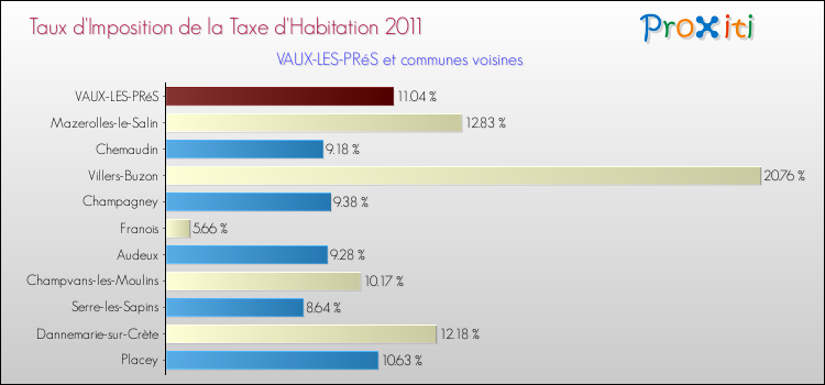 Taux d'imposition de la taxe d'habitation 2011 pour VAUX-LES-PRéS et les communes proches Comparaison des taux d'imposition de la taxe d'habitation 2011 pour VAUX-LES-PRéS et les communes voisines