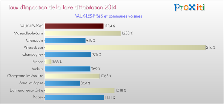 Taux d'imposition de la taxe d'habitation 2014 pour VAUX-LES-PRéS et les communes proches Comparaison des taux d'imposition de la taxe d'habitation 2014 pour VAUX-LES-PRéS et les communes voisines