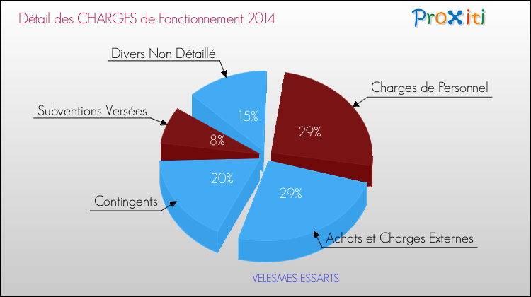 Décomposition des Charges de Fonctionnement 2014 de la commune de VELESMES-ESSARTS Charges de Fonctionnement 2014 pour la commune de VELESMES-ESSARTS