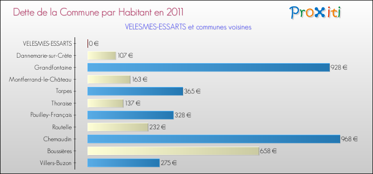Dette par habitant de la commune en 2011 pour VELESMES-ESSARTS et les communes proches Comparaison de la dette par habitant de la commune en 2011 pour VELESMES-ESSARTS et les communes voisines