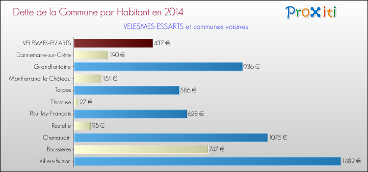 Dette par habitant de la commune en 2014 pour VELESMES-ESSARTS et les communes proches Comparaison de la dette par habitant de la commune en 2014 pour VELESMES-ESSARTS et les communes voisines