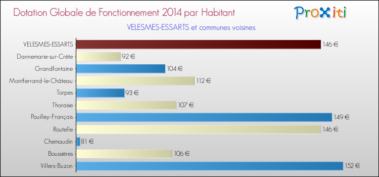 Montant des dotations globales de fonctionnement DGF par Habitant pour VELESMES-ESSARTS et les communes proches en 2014. Comparaison des des dotations globales de fonctionnement DGF par habitant pour VELESMES-ESSARTS et les communes voisines en 2014.
