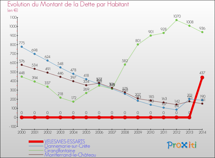 Evolution de la dette par habitant pour la commune de VELESMES-ESSARTS et les communes proches de 2000 à 2014 Comparaison de la dette par habitant pour VELESMES-ESSARTS et les communes voisines de 2000 à 2014