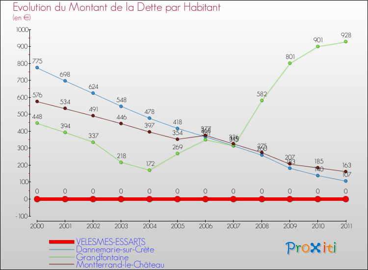 Evolution de la dette par habitant pour la commune de VELESMES-ESSARTS et les communes proches Comparaison de la dette par habitant pour VELESMES-ESSARTS et les communes voisines