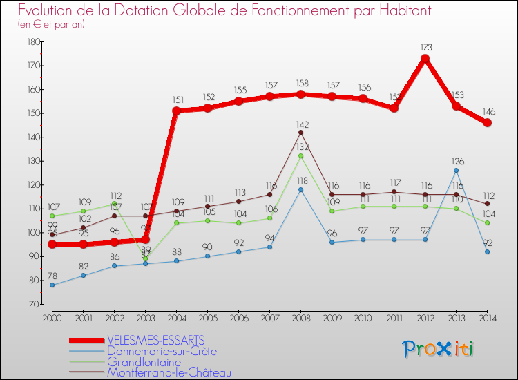 Evolution et montant de la dotation globale de fonctionnement par Habitant pour VELESMES-ESSARTS et les communes proches de 2000 à 2014. Comparaison des dotations globales de fonctionnement par habitant pour VELESMES-ESSARTS et les communes voisines de 2000 à 2014.