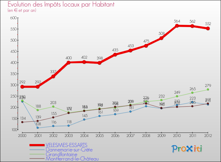 Evolution et montant des impôts locaux par Habitant pour VELESMES-ESSARTS et les communes proches Comparaison des impôts locaux par habitant pour VELESMES-ESSARTS et les communes voisines