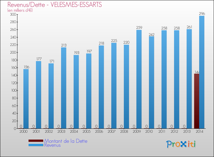 Evolution comparée de la dette et des revenus pour la commune de VELESMES-ESSARTS de 2000 à 2014 Comparaison de la dette et des revenus pour VELESMES-ESSARTS de 2000 à 2014
