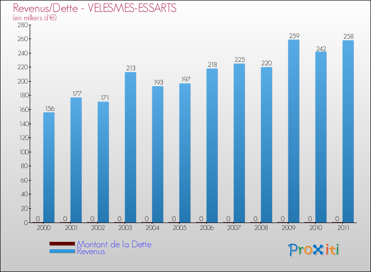 Evolution comparée de la dette et des revenus pour la commune de VELESMES-ESSARTS de 2000 à 2011 Comparaison de la dette et des revenus pour VELESMES-ESSARTS de 2000 à 2011