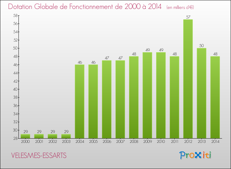 Evolution du montant de la Dotation Globale de Fonctionnement pour la commune de VELESMES-ESSARTS de 2000 à 2014 Evolution du montant de la Dotation Globale de Fonctionnement pour VELESMES-ESSARTS de 2000 à 2014