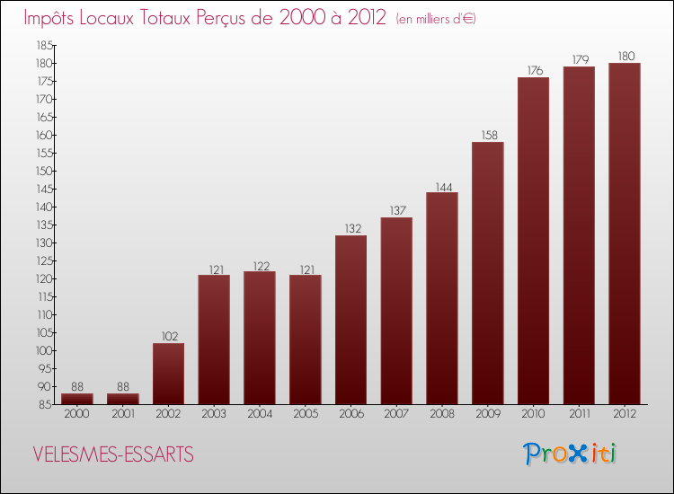 Evolution des Impôts Locaux pour la commune de VELESMES-ESSARTS de 2000 à 2012 Evolution des Impôts Locaux pour VELESMES-ESSARTS de 2000 à 2012