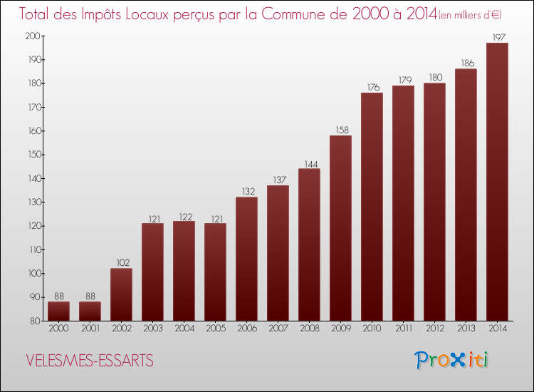 Evolution des Impôts Locaux pour la commune de VELESMES-ESSARTS de 2000 à 2014 Evolution des Impôts Locaux pour VELESMES-ESSARTS de 2000 à 2014