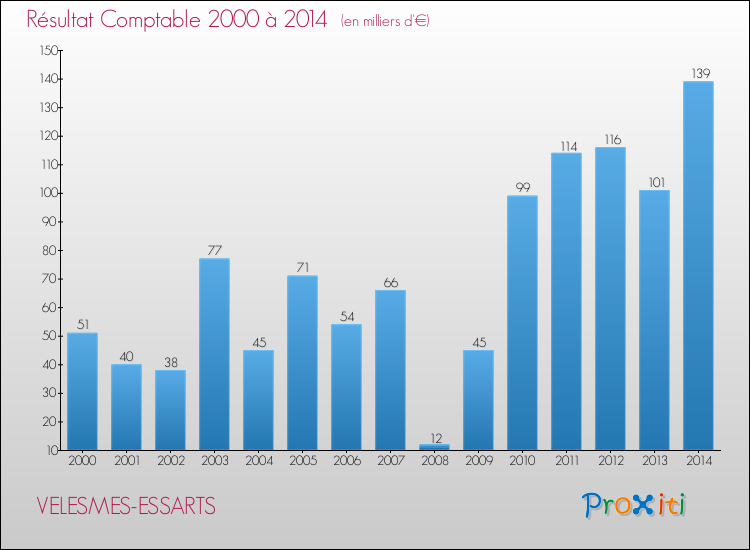 Evolution du résultat comptable pour la commune de VELESMES-ESSARTS de 2000 à 2014 Evolution du résultat comptable pour VELESMES-ESSARTS de 2000 à 2014