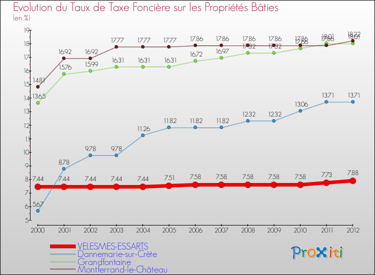 Evolution du taux de la taxe foncière sur le bati pour VELESMES-ESSARTS et les communes proches de 2000 à 2012 Comparaison des taux de taxe foncière sur le bati pour VELESMES-ESSARTS et les communes voisines de 2000 à 2012