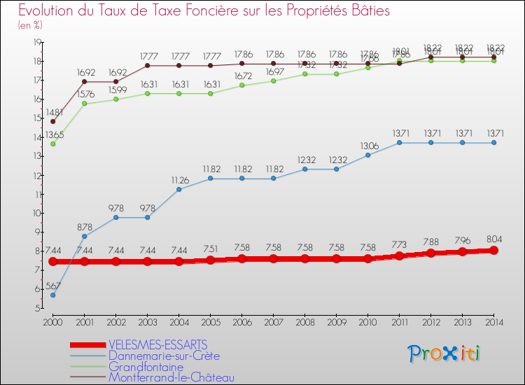 Evolution du taux de la taxe foncière sur le bati pour VELESMES-ESSARTS et les communes proches de 2000 à 2014 Comparaison des taux de taxe foncière sur le bati pour VELESMES-ESSARTS et les communes voisines de 2000 à 2014