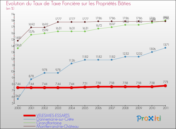Evolution du taux de la taxe foncière sur le bati pour VELESMES-ESSARTS et les communes proches Comparaison des taux de taxe foncière sur le bati pour VELESMES-ESSARTS et les communes voisines