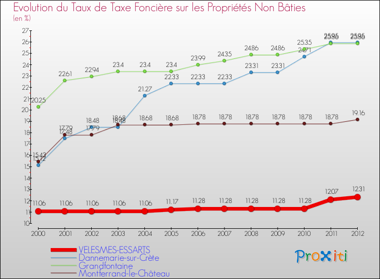Evolution du taux de la taxe foncière sur les immeubles et terrains non batis pour VELESMES-ESSARTS et les communes proches de 2000 à 2012 Comparaison des taux de la taxe foncière sur les immeubles et terrains non batis pour VELESMES-ESSARTS et les communes voisines de 2000 à 2012
