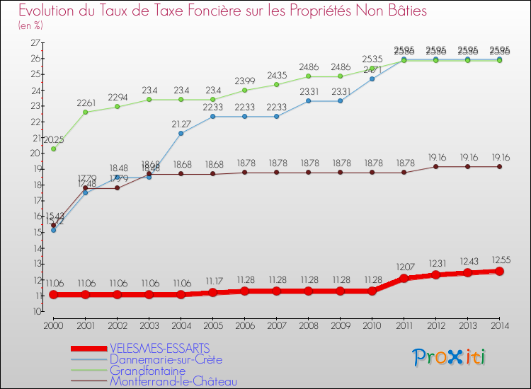 Evolution du taux de la taxe foncière sur les immeubles et terrains non batis pour VELESMES-ESSARTS et les communes proches de 2000 à 2014 Comparaison des taux de la taxe foncière sur les immeubles et terrains non batis pour VELESMES-ESSARTS et les communes voisines de 2000 à 2014