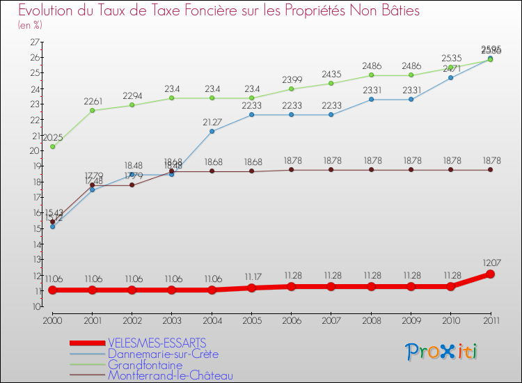 Evolution du taux de la taxe foncière sur les immeubles et terrains non batis pour VELESMES-ESSARTS et les communes proches Comparaison des taux de la taxe foncière sur les immeubles et terrains non batis pour VELESMES-ESSARTS et les communes voisines