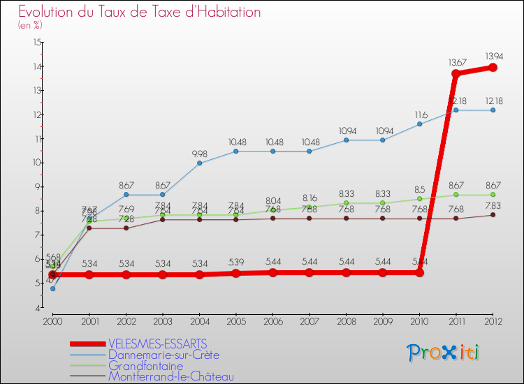 Evolution du taux de la taxe d'habitation pour VELESMES-ESSARTS et les communes proches Comparaison des taux de la taxe d'habitation pour VELESMES-ESSARTS et les communes voisines