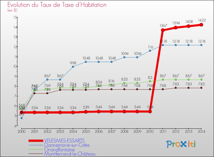 Evolution du taux de la taxe d'habitation pour VELESMES-ESSARTS et les communes proches de 2000 à 2014 Comparaison des taux de la taxe d'habitation pour VELESMES-ESSARTS et les communes voisines de 2000 à 2014