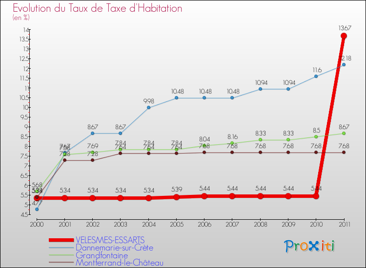 Evolution du taux de la taxe d'habitation pour VELESMES-ESSARTS et les communes proches Comparaison des taux de la taxe d'habitation pour VELESMES-ESSARTS et les communes voisines