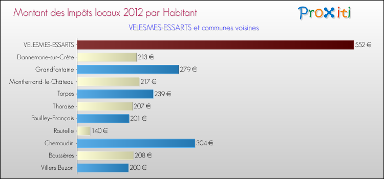 Montant des impôts locaux par Habitant pour VELESMES-ESSARTS et les communes proches Comparaison des impôts locaux par habitant pour VELESMES-ESSARTS et les communes voisines